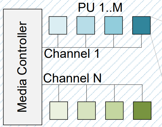channel 和 pu 对应关系