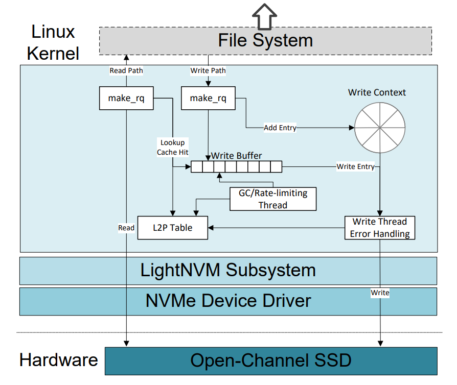 pblk 中的几个关键代码路径